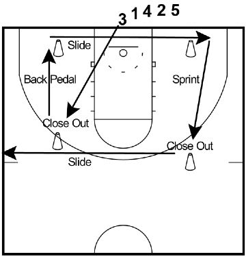 Basketball Defense Drills, Basketball Defense, Conditioning Drills, Basketball Drills For Kids, Basketball Practice Plans, Basketball Conditioning, Basketball Training Drills, Basketball Games For Kids, Basketball Training Equipment