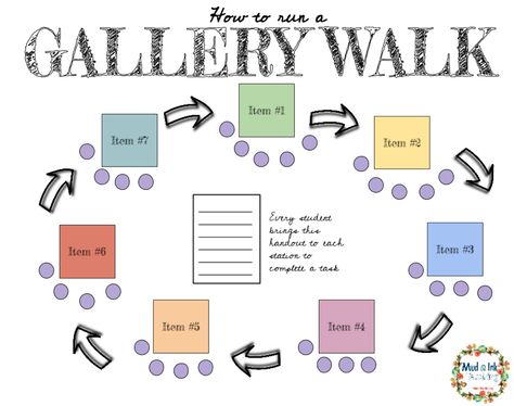 Gallery Walks In The Classroom Ideas, Best Teaching Practices, Gallery Walks In The Classroom, Kinesthetic Learning, Classroom Routines, Ela Classroom, Engagement Strategies, Tables Set, Instructional Strategies