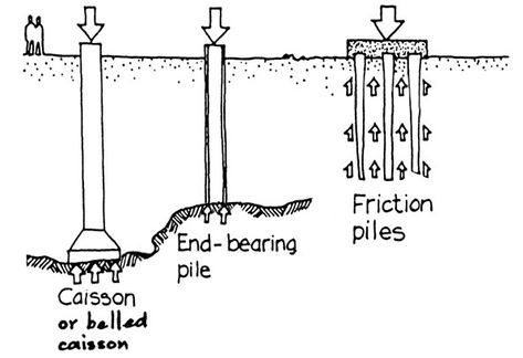 Piles Foundation Construction, Pile Foundation, Diy Foundation, Ing Civil, Deep Foundation, Civil Engineering Construction, Dream Deck, Survival Life Hacks, Brick Exterior House