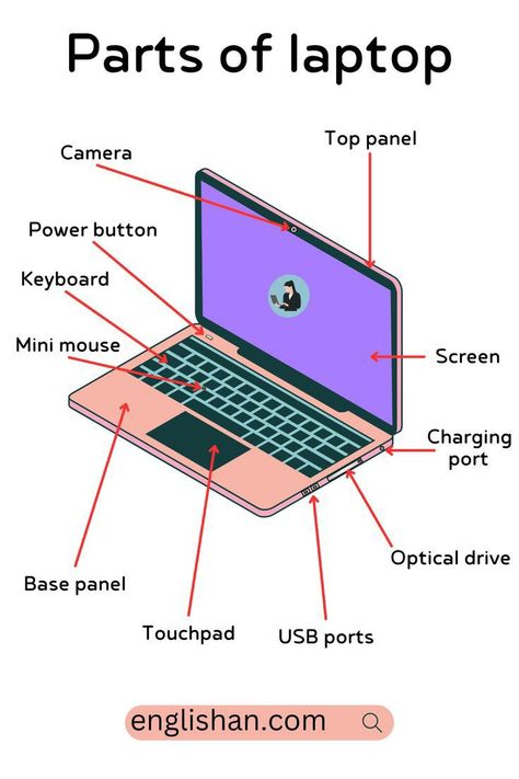 Laptop Parts Name, Programming Languages Wallpaper, Laptop Knowledge, Parts Of Computer, Study Language, Laptop Art, Programming Tips, Basic English Grammar Book, Tatabahasa Inggeris