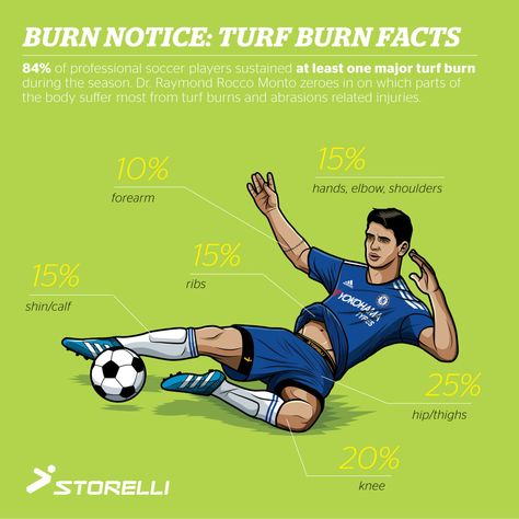 How to Treat Sports Turf Burns + #YourSecretWeapon for Preventionthefitfork.com Turf Burn, Burn Remedy, Burn Relief, Sports Turf, Burn Injury, The Troubles, Skin Images, Soccer Memes, Keeping Kids Safe