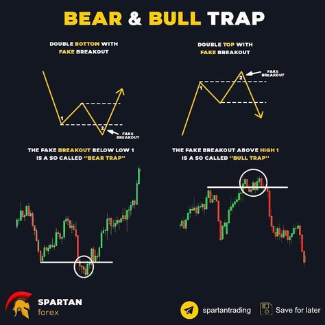 Forex trading training Forex trading quotes Stock trading strategies Stock chart patterns Candle stick patterns Beginner Trading, Bull Trap, Candle Stick Patterns, Forex Trading Quotes, Stock Chart Patterns, Forex Trading Training, Stock Trading Strategies, Forex System, Trading Quotes