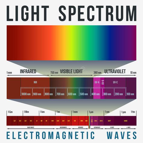 Light Spectrum Infographic. Light spectrum bands and wavelengths , #ad, #Infographic, #Spectrum, #Light, #wavelengths, #bands #ad Visible Light Spectrum Science, Visible Light Spectrum Art, Greenwich Observatory, Visible Light Spectrum, Light Science, Electric Field, Rainbow Connection, Free Infographic, Art Journal Therapy