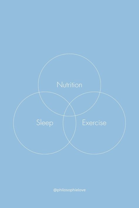 Three important pillars of health are nutrition, sleep, and exercise. Each of these contribute to your overall energy, mood, health, and well-being. #healthfacts #wellness #moodboosters #healthylifestyle #fitness #tips Pillars Of Health, Food For Sleep, Sleep Exercise, Being Healthy, Mood Boosters, Fitness Journal, Health Facts, Fitness Nutrition, Wellness Tips