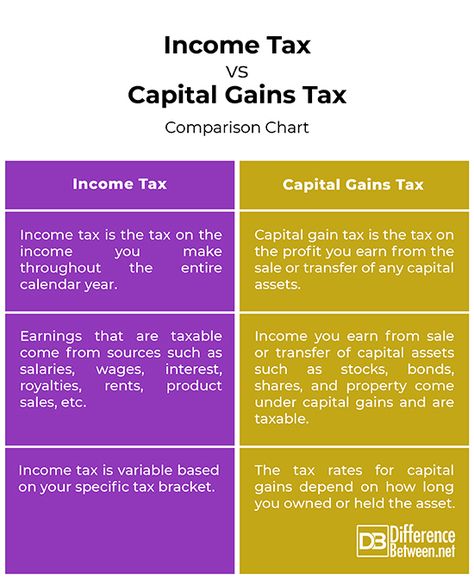 Difference Between Income Tax and Capital Gains Tax Office Phrases, Tax Avoidance, Lawyer Life, Learn Accounting, Economics Notes, Tax Saving, Business Taxes, Money Management Activities, Finance Accounting