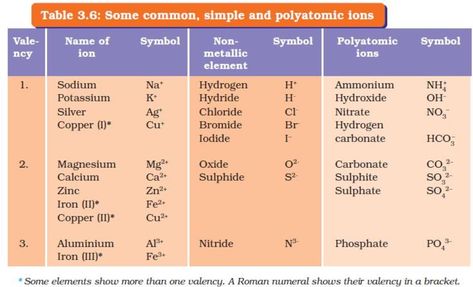 Valency Chart, Valency Chart Of Elements, Science Diagram, Gcse Science Revision, Ganesh Aarti, Atoms And Molecules, Inorganic Chemistry, Blinders Quotes, Science Revision