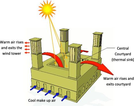 Air circulation with courtyard Circulation Diagram, Wind Analysis, Wind Tower, Environmental Architecture, Passive House Design, Eco House Design, Recycled House, Architecture Design Process, Eco Lodges