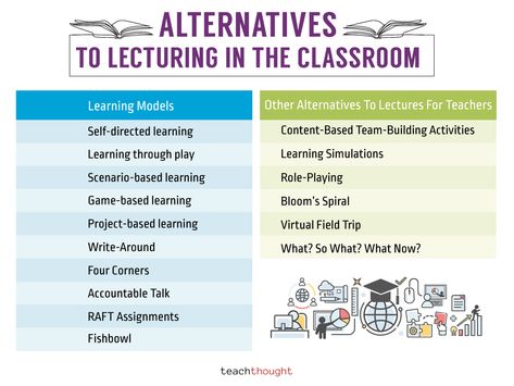 50 Alternatives To Lecturing In The Classroom | Teaching Competency Based Learning, Accountable Talk, Socratic Seminar, Problem Based Learning, Game Based Learning, Teaching Techniques, Teacher Planning, Flipped Classroom, Mobile Learning