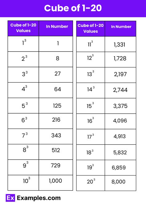 Perfect Cubes Chart, Math Basics, Psychology Jobs, Easy Math Worksheets, Ap Environmental Science, Job Goals, Ap Physics, Essay Plan, Number Value