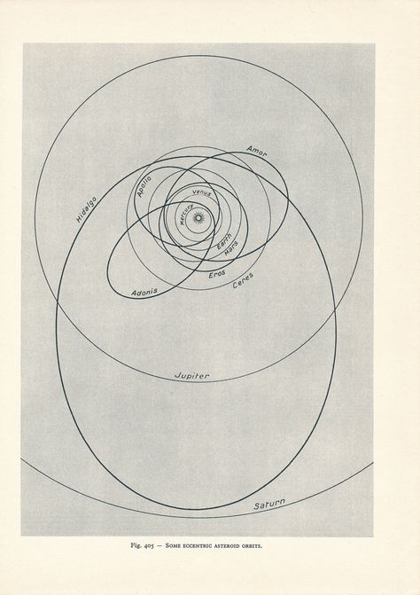 Original 1959 vintage print showing the eccentric orbits of asteroids within the solar system. This print was sourced from a 1959 astronomy book, and measures 8 x 11.25 inches, including the border. Text on the reverse side. Overall the print is in very good condition.  Most antique prints have some flaws due to age, so please examine the scans carefully.   This is an original vintage print from a 1959 book, not a modern reproduction.  Figure10 sells no reproductions, only original prints! We of Astronomy Poster Design, Universe Map, Solar System Vintage, Old Astronomy Illustration, Ancient Astronomy Illustrations, Vintage Astronomy Prints, Book Frame, Vintage Astronomy, Dna Art