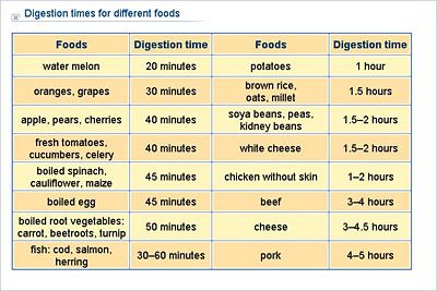 Time to Digest Foods and Why It's Important - Nest and Glow Food Digestion Time Chart, Food Combining Diet, Caloric Density, Food Combining Chart, Food Digestion, Boiled Spinach, Easy To Digest Foods, Broiled Chicken Breast, Broiled Chicken