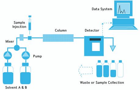 High Performance Liquid Chromatography (HPLC) Ap Chem, Classic Column, Functional Group, Science Chemistry, Pharmaceutical Industry, Medical Science, High Pressure, Chemistry, Over The Years