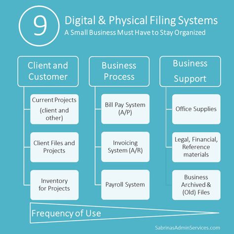 The Best Practices for Digital and Physical Filing Systems Business File Organization System, Business Files Organization, Filing System For Small Business, Filing System Organization Business, Organize Business Paperwork, Small Business Filing System Ideas, Small Business Paperwork Organization, Business Filing System Categories, Business File Organization