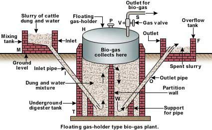 Biogas Plant Design                                                        Introduction:  Biogas  is based upon the use of dung to produce g... Biogas Generator, Biogas Digester, Biogas Plant, Tidal Energy, Gas Plant, Biomass Energy, Renewable Energy Systems, Geothermal Energy, Energy Projects