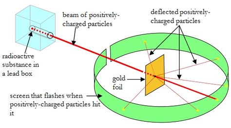 This is a diagram of the famous Rutherford experiment that showed us the basic structure of the atom.  It is one of several important experiments discussed in my new chemistry course. Rutherford Experiment, School Planning, High School Chemistry, School Plan, Science Chemistry, Homeschool High School, Never Stop Learning, School Age, 8th Grade