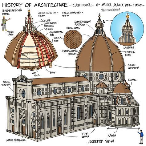 Famous Architectural Buildings, Cathedral Building, History Of Architecture, Architecture Series, Florence Cathedral, Romanesque Architecture, Istoria Artei, Famous Architecture, Cathedral Architecture