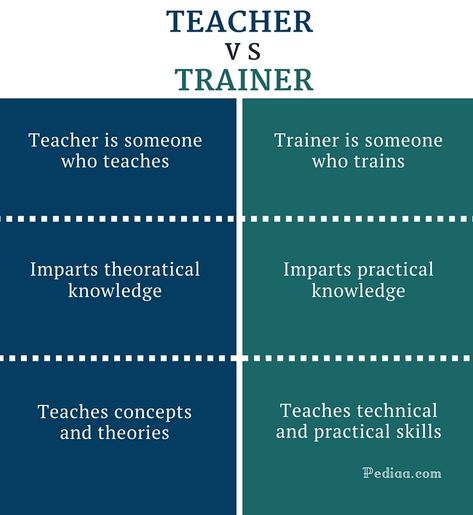 Teaching and training are two related professions, and many people do not understand the difference between teacher and trainer since there is an overlap in these two fields. The main difference between teacher and trainer lies in the type of knowledge they impart; teachers impart theoretical knowledge whereas trainers impart practical knowledge. Who Is A Teacher, Practical Knowledge, Becoming A Teacher, Training Materials, What Is The Difference Between, Secondary Education, Teaching Aids, Training Plan, Many People