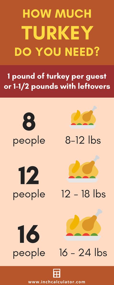 Turkey Size Calculator - How Much Turkey do you Need? - Inch Calculator Turkey Temperature, Turkey Size Chart, How Much Turkey, Turkey Cooking Times, Holiday Dinner Recipes, Perfect Roast, Weight Charts, Roast Turkey, Basic Kitchen