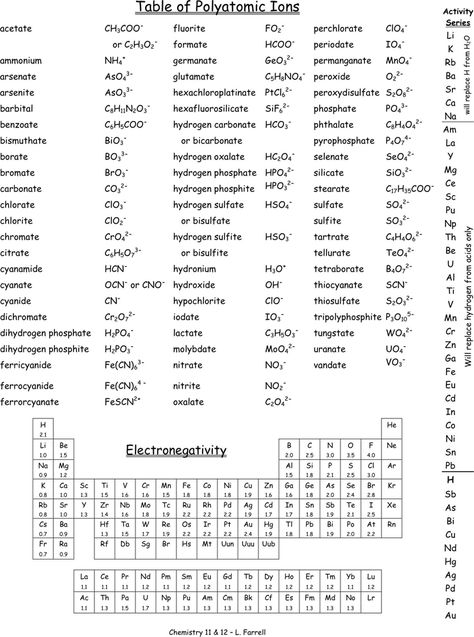 Polyatomic Ions Chart 2 Polyatomic Ions Chart, Polyatomic Ions Memorization, Valency Chart Of Elements, Chemistry Hacks, Nouns And Verbs Worksheets, Paper Forms, Chemistry Basics, Organization Notes, Study Chemistry