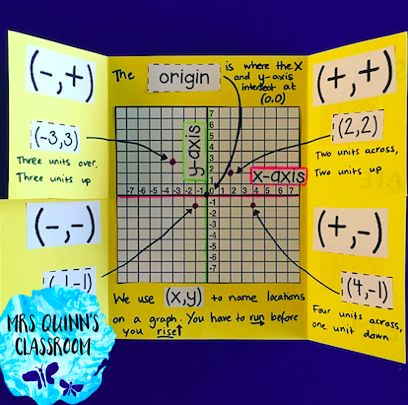 Cartesian Plane Activities, Coordinate Geometry Project, Graphing Equations, Coordinate Plane Activity, Math Projects Middle School, Cartesian Plane, Activity Template, Geometry Projects, Cartesian Coordinates