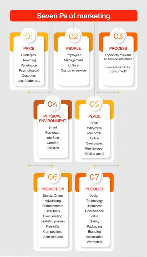 7ps Of Marketing, Topics To Study, Distribution Strategy, Leadership And Management, Start Business, Advertising Technology, Promotion Strategy, Online Mba, Business Marketing Plan