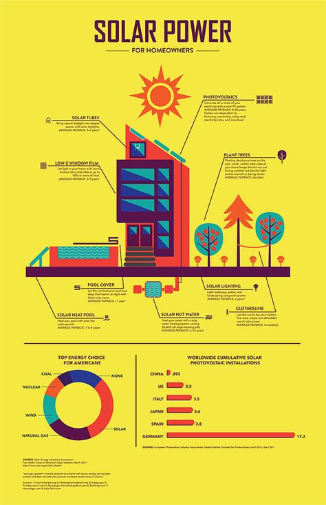 Solar Panel Infographic, Solar Infographic, Electricity Illustration, Saving Earth, How Solar Energy Works, What Is Solar Energy, Solar Quotes, Energy Facts, Residential Solar Panels