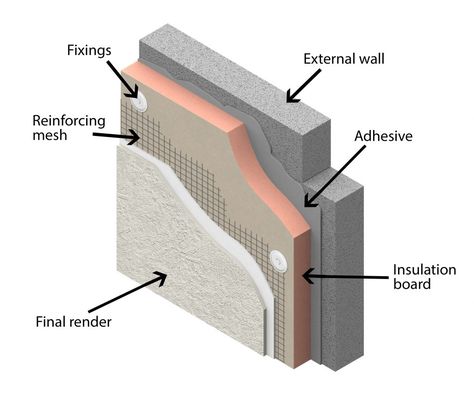 How to install external wall insulation - Insulation Superstore Help & Advice Thermal Insulation Wall, Exterior Wall Insulation, External Wall Cladding, Basement Insulation, External Insulation, External Wall Insulation, Villa Exterior Design, Exterior Insulation, Installing Insulation