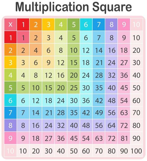 Una tabla de multiplicar matemática colorida Free Printable Multiplication Worksheets, Multiplication Squares, Printable Multiplication Worksheets, Math Tables, Maths Paper, Multiplication Chart, Math Tutorials, Multiplication Table, Multiplication Worksheets