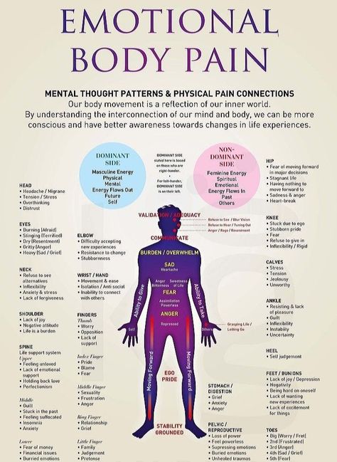 Emotions Stored In Body Chart, Body Mapping Emotions, Emotions In The Body Chart, Somatic Yoga Sequence, Somatic Practice, Posture Training, Sacred Patterns, Somatic Yoga, Emotions Chart