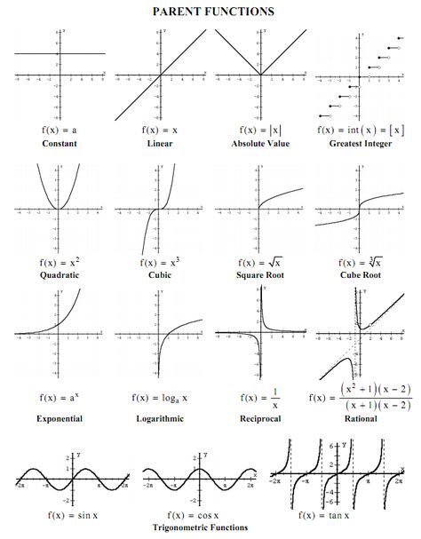 parent functions and their graphs | will be moving beyond their introduction to functions and function ... Transformation Of Functions Algebra 2, Functions In Math, Trigonometry Functions Formula, Graphs Of Functions, Graph Of Functions, Parent Functions And Transformations, Math Functions Graphs, Beauty Of Math, Maths Graphs