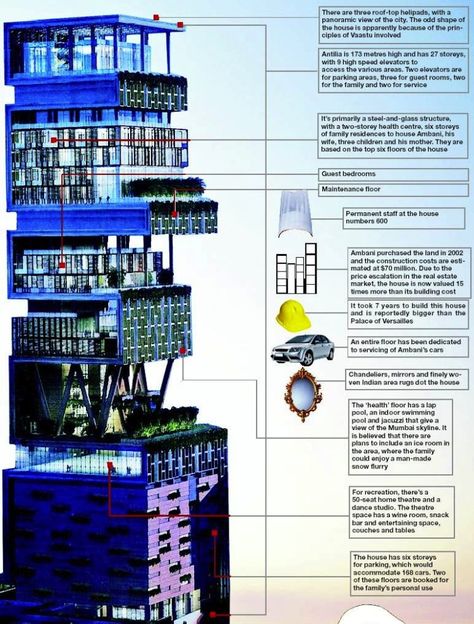 Most extravagant house Antilia House, Ganu Bapa, Mukesh Ambani House, Ambani House, Mukesh Ambani, Houses Interior, Mega Mansions, Richest In The World, Expensive Houses