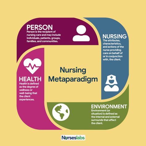 Person, Nursing, Environment, and Health – the four main concepts that make up the nursing metaparadigm. Nursing Theories, Nursing Pictures, Nursing Leadership, Nurse Study Notes, Nursing Care Plan, Nurse Aesthetic, Nursing Research, Nursing School Notes, Believe Quotes