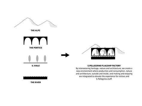 Image courtesy of BIG. Parti Diagram, Concept Diagrams, Architecture Diagram, Concept Models Architecture, Architecture Panel, Architecture Presentation Board, Bjarke Ingels, Conceptual Architecture, Architecture Concept Diagram