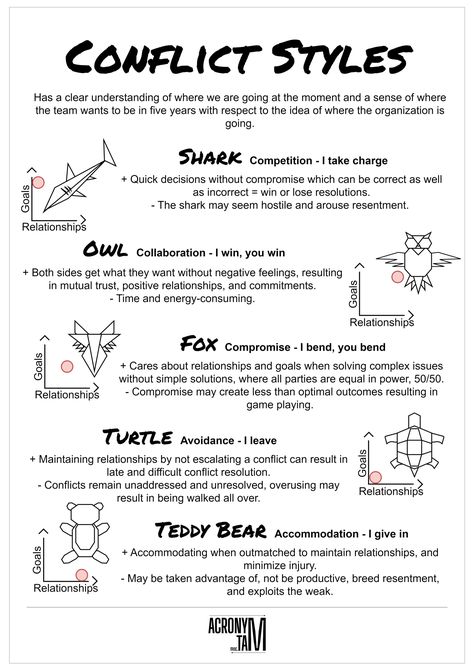 How I Handle Conflict Worksheet, Conflict Management Styles, Conflict Management Strategies, Conflict In Writing, Internal Conflict Examples, Conflict Management Activities, Coaching Poster Design, Nice Vs Kind, Conflict Styles