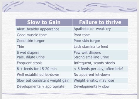 This chart explains the difference between failure to thrive and slow to gain. Nursing Goals, Failure To Thrive, Peds Nurse, Birth Preparation, Nursing Life, Nursing Mnemonics, Angel Kids, Nursing School Survival, Chloe Rose