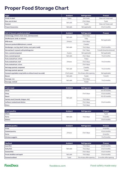 Proper Food Storage Chart | Download Free Poster Restaurant Hacks Tips, Food Truck Organization, Restaurant Organization Ideas, Commercial Kitchen Organization, Proper Food Storage, Restaurant Organization, Food Safety Posters, Bagel Store, Food Safety And Sanitation