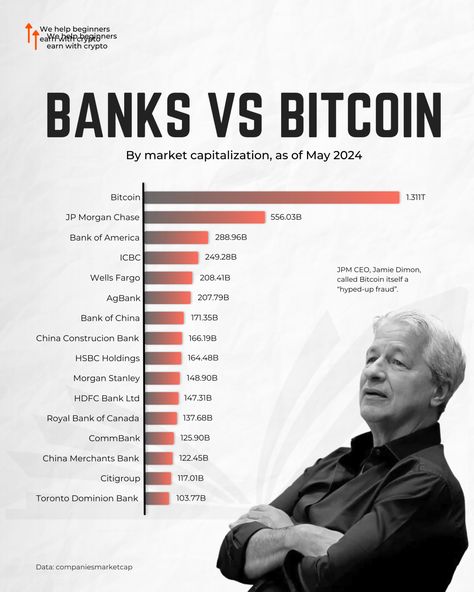 Ever wondered how Bitcoin stacks up against the world's biggest banks? Well, take a look at this bar chart! Despite being a decentralized digital currency, Bitcoin is now leading the pack in market capitalization. Are you ready for the future? 🔥Follow @goodstudent_crypto for more!🔥 . . ❌This is not financial advice❌ . . #crypto #bitcoin #digitalcurrency #cryptocurrency #solana #pepe #shib #ethereum #dogecoin #shibainu #ethereum #btc #blockchain #cryptotrading #cryptocurrencies #investing Visual Capitalist, Ray Dalio, Jamie Dimon, Royal Bank, Stock Trading Strategies, Crypto Bitcoin, Digital Currency, Container Shop, Finance Investing