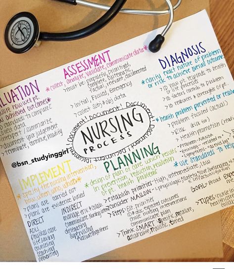 Nursing process Bsn Nursing, Nursing Goals, Nursing Process, Nursing Student Tips, Nursing School Survival, Best Nursing Schools, Nursing School Studying, Nursing School Tips, Nursing School Notes