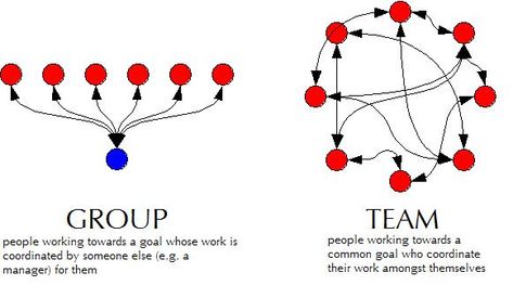 Managing Groups and Teams - Principles of Management - Chapter 13 Define Communication, Principles Of Management, Team Dynamics, Group Dynamics, Team Leadership, Communication Process, Applied Psychology, Training Design, Organizational Behavior