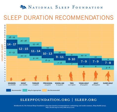 How-Much-Sleep Sleeping Too Much, Sleep Health, Sleep Issues, Sleep Problems, Sleep Training, Improve Sleep, Sleep Deprivation, Do You Really, Screen Time