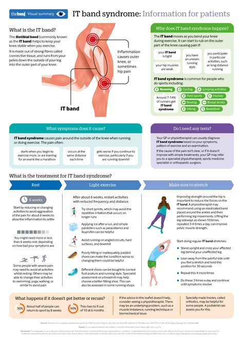 Itb Band Stretches, Itb Syndrome Exercises, Itb Band Syndrome Exercise, Iliotibial Band Friction Syndrome, Itbs Exercises, Anatomy Revision, Iliotibial Band Stretches, Workout Bootcamp, Myofascial Pain Syndrome