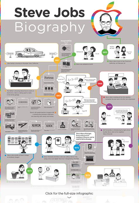 Biography of Steve Jobs infographic Steve Jobs Biography, Storyboard Template, Infographic Poster, Steve Job, Infographic Design Inspiration, Infographic Template, Letter Of Recommendation, Surprising Facts, Web Development Company