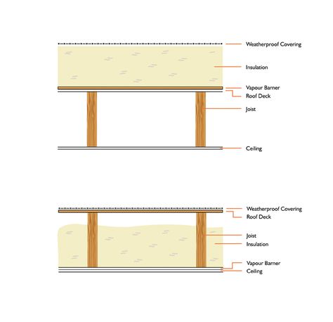 Flat Roof Energy Saving Insulation Flat Roof Insulation, Lantern Roof Light, Flat Roof Construction, Flat Roof Extension, Loft Insulation, Roof Insulation, Roof Extension, Roof Lantern, Roof Construction