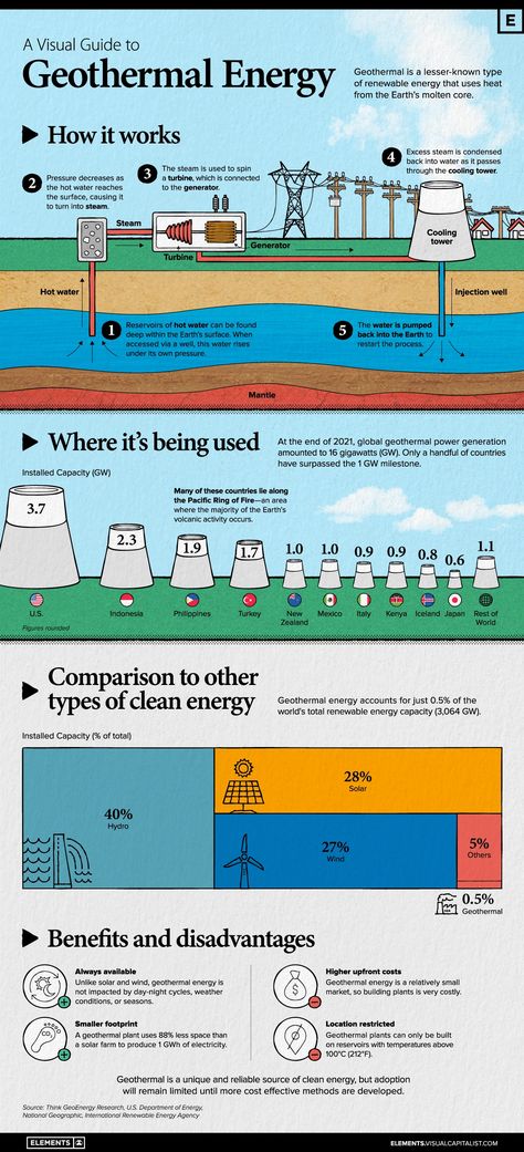 A Visual Crash Course on Geothermal Energy Types Of Renewable Energy, Renewable Energy Projects, Geothermal Energy, Earth Surface, Smarty Pants, Energy Projects, Solar Power System, Sustainable Energy, Energy System