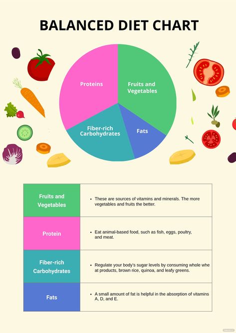 Balanced Diet Chart, Heart Healthy Snacks, Balance Diet, Protein Fruit, Cooking Tutorials, Diet Chart, Spinach Smoothie, Well Balanced Diet, Instant Recipes