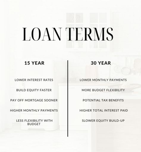 🏡 Considering loan terms for your mortgage? Let’s compare 15-year vs 30-year options: 15-Year Mortgage: Lower interest rates, Build equity faster, Pay off mortgage sooner,  Higher monthly payments, Less flexibility with budget. 30-Year Mortgage: Lower monthly payments, More budget flexibility, Potential tax benefits, Higher total interest paid, Slower equity build-up. Deciding between the two depends on your financial goals, budget, & long-term plans.  #LoanTerms #MortgageComparison  🏠 Buying New Home, Pay Off Mortgage, First Time Home Buyer, Mortgage Loan Officer, Mortgage Payoff, Refinance Mortgage, Sports Website, Buying Your First Home, Loan Officer