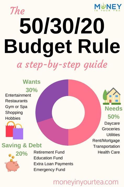 “The 50/30/20 Budget Rule: A Step-by-Step Guide” How To Budget Your Money, Budget Rule, 50 30 20 Budget, Budget Guide, Money Honey, Financial Budget, Saving Money Budget, Money Management Advice, Bank Accounts