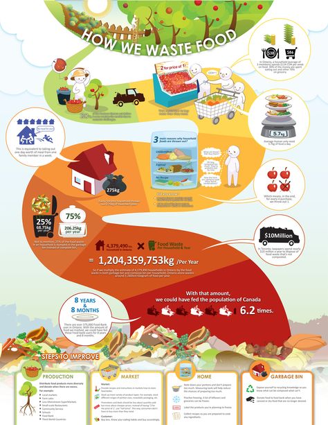 How We Waste Food « Sustain Ontario Food Waste Infographic, Food Waste Poster, Food Waste Campaign, Sustainability Infographic, Infographic Inspiration, Farming System, Food Infographic, Sustainable Food, Nutrition Education