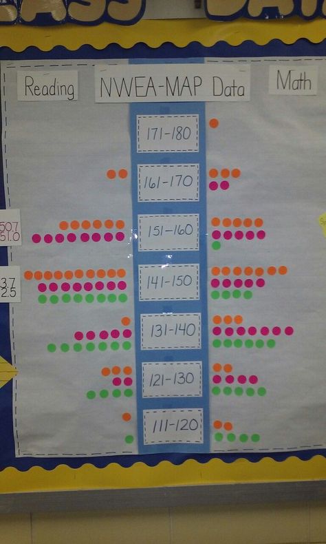 Data Wall Ideas Elementary, Data Display Classroom, Goal Bulletin Board Ideas Data Walls, Classroom Goals Display Data Walls, Teacher Data Wall, Nwea Map Data Walls, Data Charts For Classroom, School Data Walls Elementary, Leader In Me Scoreboard Data Walls