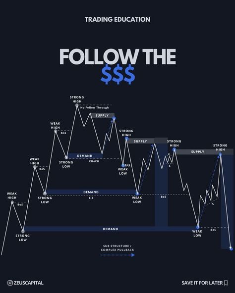 Follow the Money 💰 Smart Money Concepts Patterns, Choch In Trading, Smart Money Concepts Trading, Smc Strategy, Smart Money Concept, Chart Patterns Trading, Market Structure, Arbitrage Trading, Forex Trading Quotes